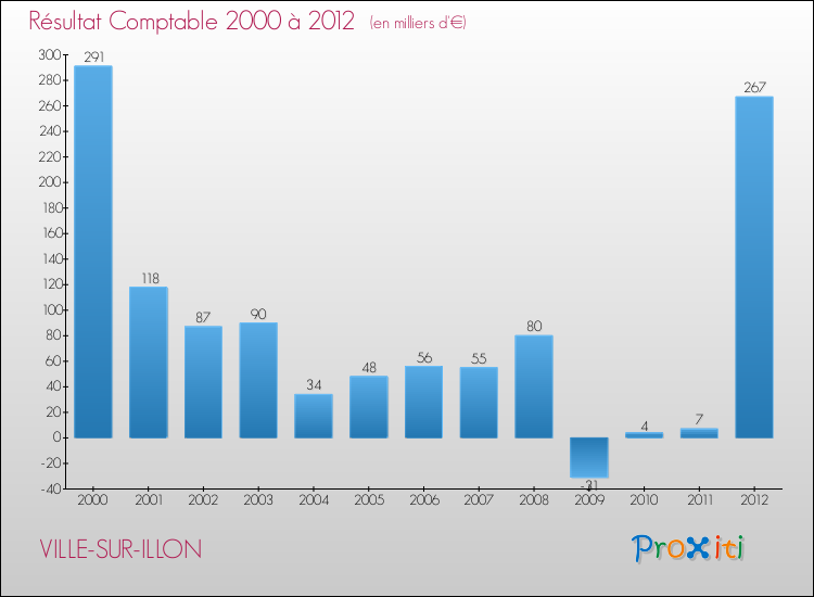Evolution du résultat comptable pour la commune de VILLE-SUR-ILLON de 2000 à 2012 Evolution du résultat comptable pour VILLE-SUR-ILLON de 2000 à 2012