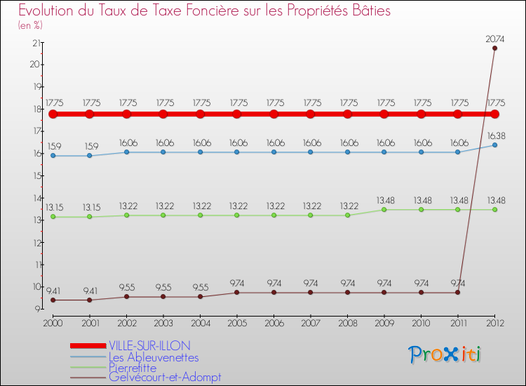 Evolution du taux de la taxe foncière sur le bati pour VILLE-SUR-ILLON et les communes proches de 2000 à 2012 Comparaison des taux de taxe foncière sur le bati pour VILLE-SUR-ILLON et les communes voisines de 2000 à 2012