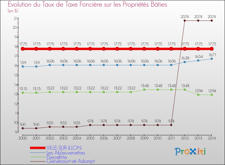 Evolution du taux de la taxe foncière sur le bati pour VILLE-SUR-ILLON et les communes proches de 2000 à 2014 Comparaison des taux de taxe foncière sur le bati pour VILLE-SUR-ILLON et les communes voisines de 2000 à 2014
