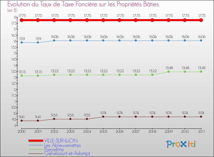 Evolution du taux de la taxe foncière sur le bati pour VILLE-SUR-ILLON et les communes proches Comparaison des taux de taxe foncière sur le bati pour VILLE-SUR-ILLON et les communes voisines