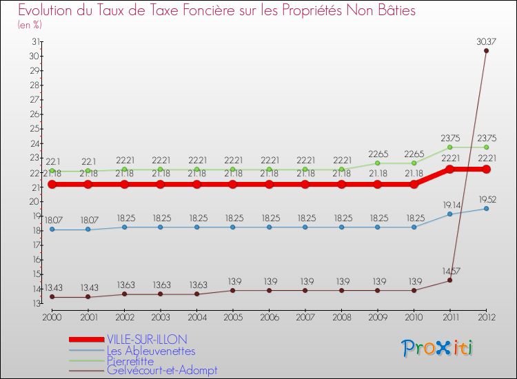 Evolution du taux de la taxe foncière sur les immeubles et terrains non batis pour VILLE-SUR-ILLON et les communes proches de 2000 à 2012 Comparaison des taux de la taxe foncière sur les immeubles et terrains non batis pour VILLE-SUR-ILLON et les communes voisines de 2000 à 2012