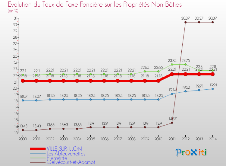 Evolution du taux de la taxe foncière sur les immeubles et terrains non batis pour VILLE-SUR-ILLON et les communes proches de 2000 à 2014 Comparaison des taux de la taxe foncière sur les immeubles et terrains non batis pour VILLE-SUR-ILLON et les communes voisines de 2000 à 2014