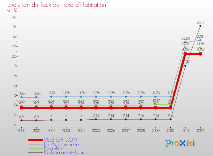 Evolution du taux de la taxe d'habitation pour VILLE-SUR-ILLON et les communes proches Comparaison des taux de la taxe d'habitation pour VILLE-SUR-ILLON et les communes voisines