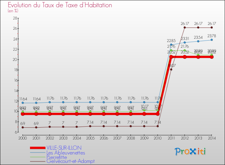 Evolution du taux de la taxe d'habitation pour VILLE-SUR-ILLON et les communes proches de 2000 à 2014 Comparaison des taux de la taxe d'habitation pour VILLE-SUR-ILLON et les communes voisines de 2000 à 2014