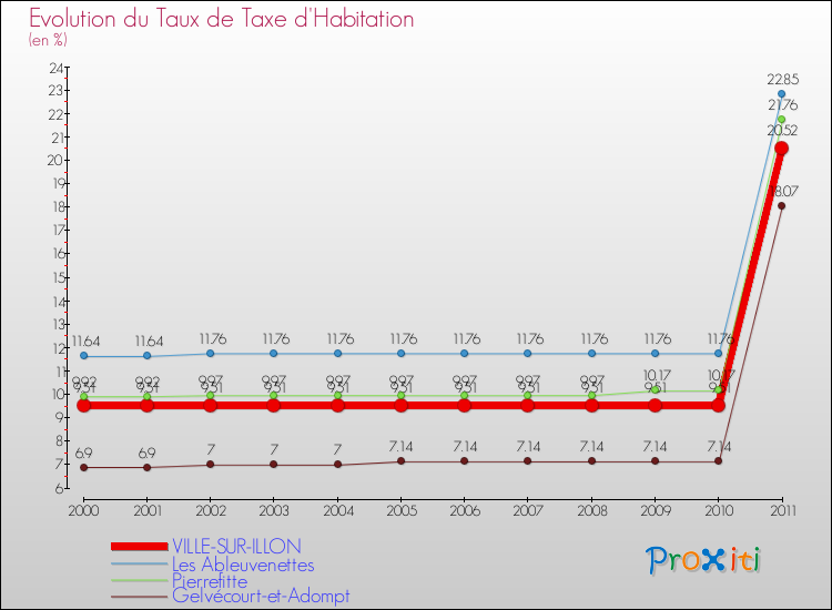 Evolution du taux de la taxe d'habitation pour VILLE-SUR-ILLON et les communes proches Comparaison des taux de la taxe d'habitation pour VILLE-SUR-ILLON et les communes voisines