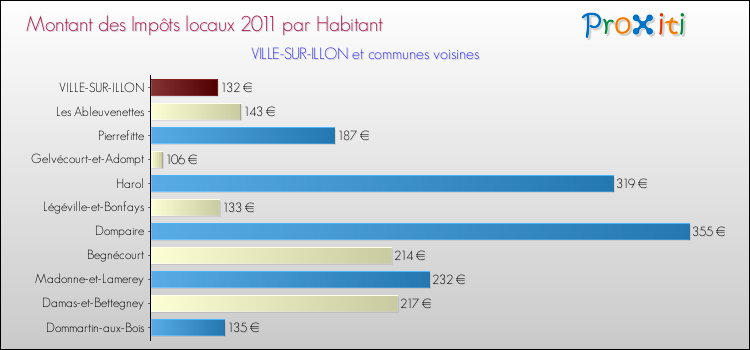 Montant des impôts locaux par Habitant pour VILLE-SUR-ILLON et les communes proches Comparaison des impôts locaux par habitant pour VILLE-SUR-ILLON et les communes voisines