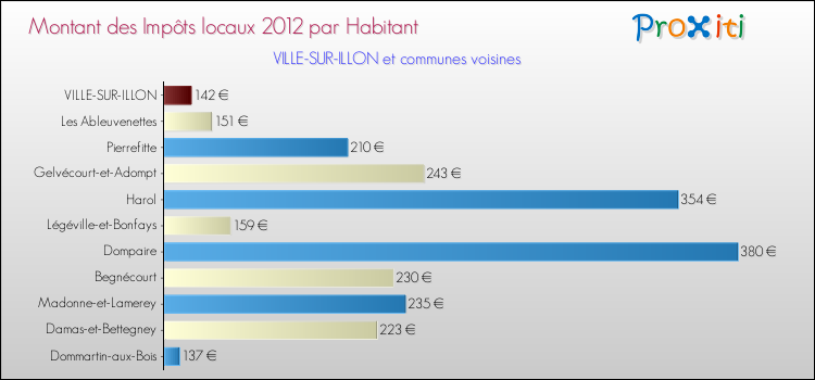 Montant des impôts locaux par Habitant pour VILLE-SUR-ILLON et les communes proches Comparaison des impôts locaux par habitant pour VILLE-SUR-ILLON et les communes voisines