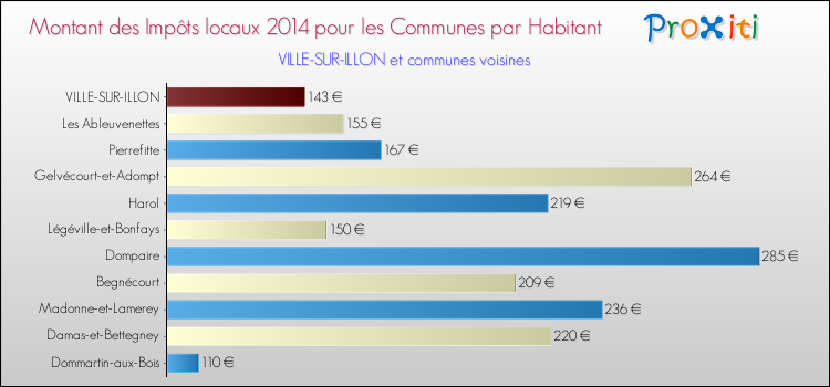 Montant des impôts locaux par Habitant pour VILLE-SUR-ILLON et les communes proches en 2014 Comparaison des impôts locaux par habitant pour VILLE-SUR-ILLON et les communes voisines en 2014