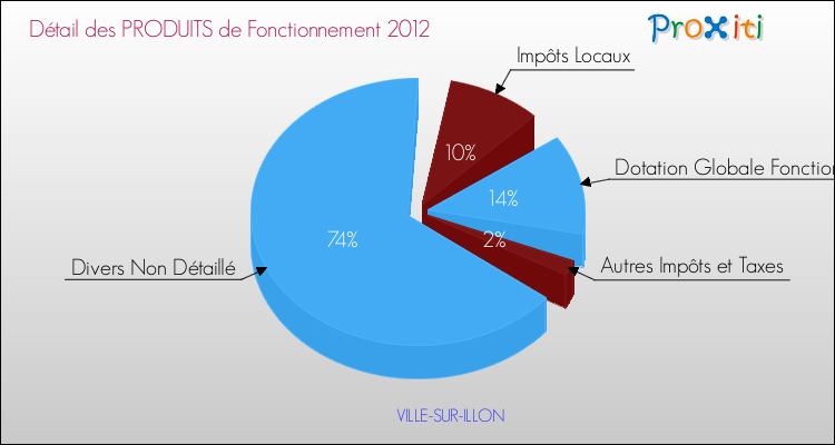 Décomposition du Budget de Fonctionnement 2012 de la commune de VILLE-SUR-ILLON Budget de Fonctionnement 2012 pour la commune de VILLE-SUR-ILLON