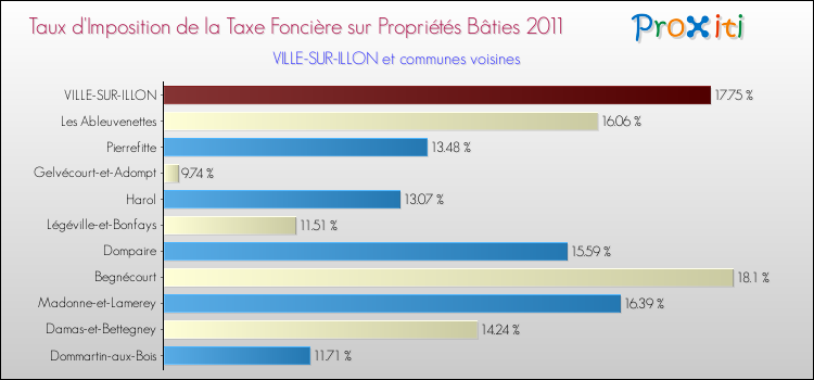 Taux d'imposition de la taxe foncière sur le bati 2011 pour VILLE-SUR-ILLON et les communes proches Comparaison des taux d'imposition de la taxe foncière sur le bati 2011 pour VILLE-SUR-ILLON et les communes voisines
