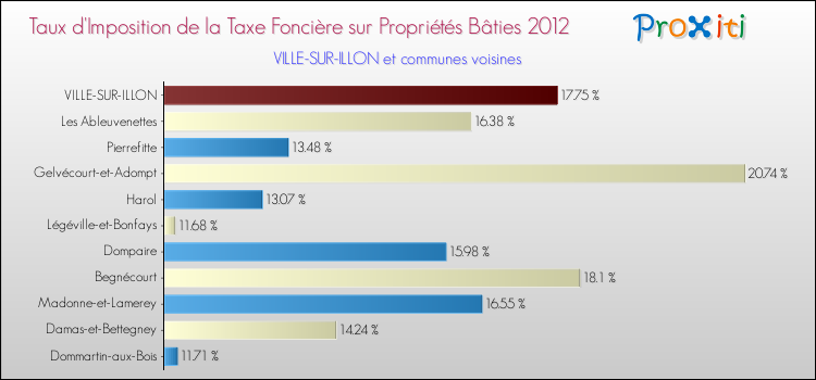 Taux d'imposition de la taxe foncière sur le bati 2012 pour VILLE-SUR-ILLON et les communes proches Comparaison des taux d'imposition de la taxe foncière sur le bati 2012 pour VILLE-SUR-ILLON et les communes voisines
