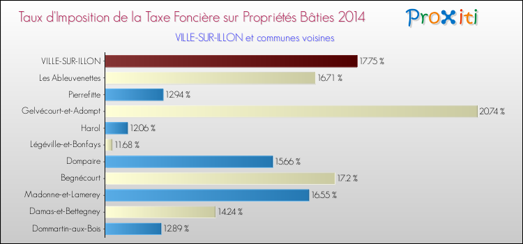 Taux d'imposition de la taxe foncière sur le bati 2014 pour VILLE-SUR-ILLON et les communes proches Comparaison des taux d'imposition de la taxe foncière sur le bati 2014 pour VILLE-SUR-ILLON et les communes voisines