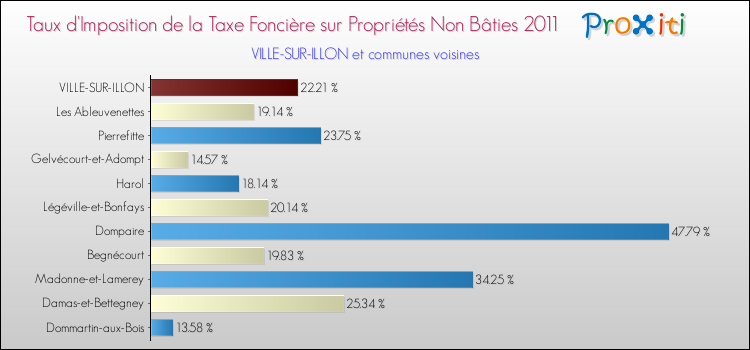 Taux d'imposition de la taxe foncière sur les immeubles et terrains non batis 2011 pour VILLE-SUR-ILLON et les communes proches Comparaison des taux d'imposition de la taxe foncière sur les immeubles et terrains non batis 2011 pour VILLE-SUR-ILLON et les communes voisines