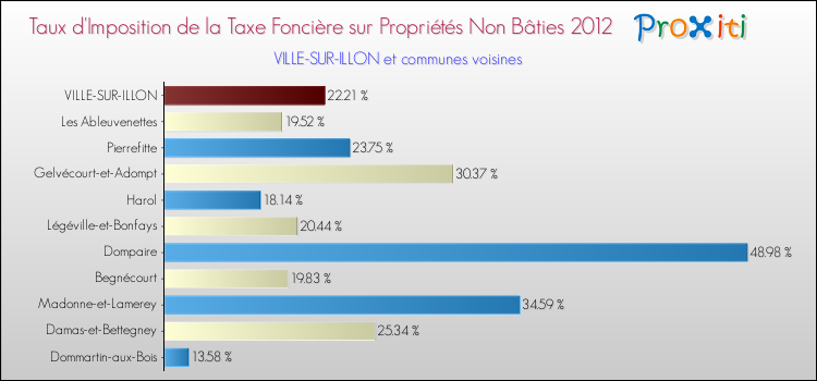Taux d'imposition de la taxe foncière sur les immeubles et terrains non batis 2012 pour VILLE-SUR-ILLON et les communes proches Comparaison des taux d'imposition de la taxe foncière sur les immeubles et terrains non batis 2012 pour VILLE-SUR-ILLON et les communes voisines