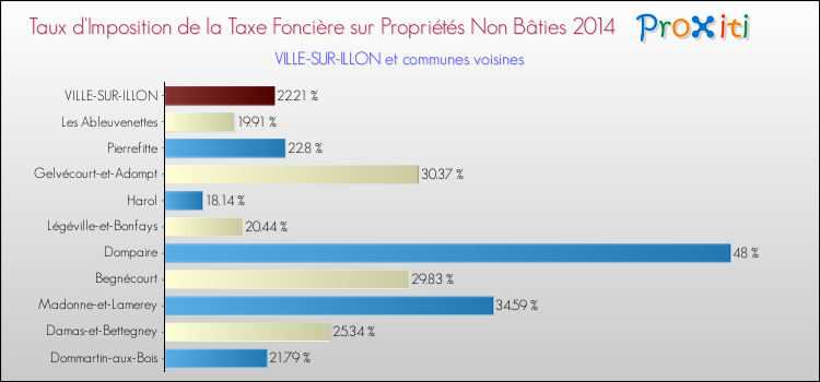 Taux d'imposition de la taxe foncière sur les immeubles et terrains non batis 2014 pour VILLE-SUR-ILLON et les communes proches Comparaison des taux d'imposition de la taxe foncière sur les immeubles et terrains non batis 2014 pour VILLE-SUR-ILLON et les communes voisines