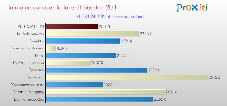 Taux d'imposition de la taxe d'habitation 2011 pour VILLE-SUR-ILLON et les communes proches Comparaison des taux d'imposition de la taxe d'habitation 2011 pour VILLE-SUR-ILLON et les communes voisines