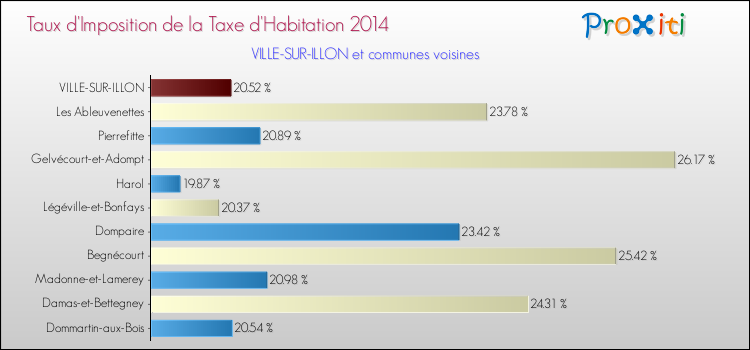 Taux d'imposition de la taxe d'habitation 2014 pour VILLE-SUR-ILLON et les communes proches Comparaison des taux d'imposition de la taxe d'habitation 2014 pour VILLE-SUR-ILLON et les communes voisines