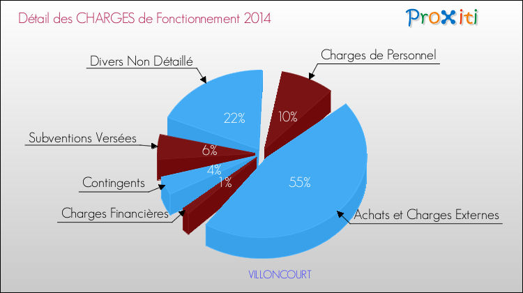 Décomposition des Charges de Fonctionnement 2014 de la commune de VILLONCOURT Charges de Fonctionnement 2014 pour la commune de VILLONCOURT