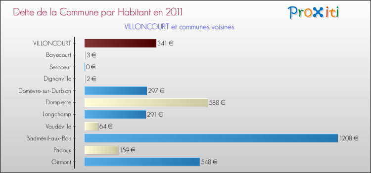 Dette par habitant de la commune en 2011 pour VILLONCOURT et les communes proches Comparaison de la dette par habitant de la commune en 2011 pour VILLONCOURT et les communes voisines