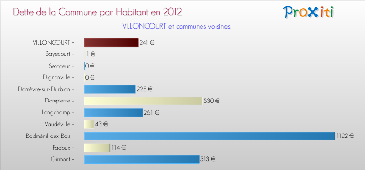 Dette par habitant de la commune en 2012 pour VILLONCOURT et les communes proches Comparaison de la dette par habitant de la commune en 2012 pour VILLONCOURT et les communes voisines