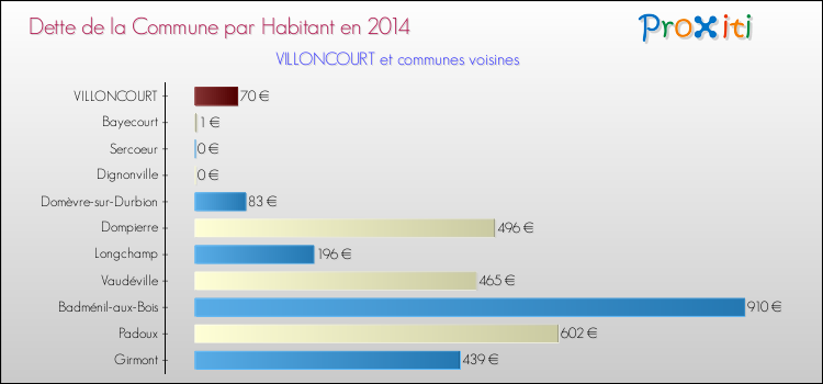 Dette par habitant de la commune en 2014 pour VILLONCOURT et les communes proches Comparaison de la dette par habitant de la commune en 2014 pour VILLONCOURT et les communes voisines