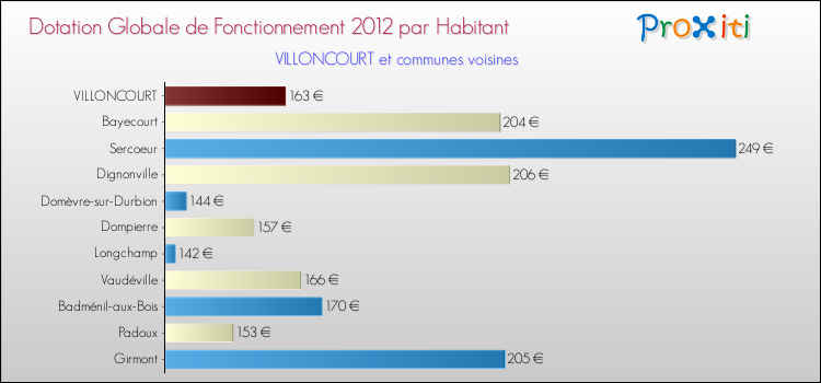 Montant des dotations globales de fonctionnement DGF par Habitant pour VILLONCOURT et les communes proches Comparaison des des dotations globales de fonctionnement DGF par habitant pour VILLONCOURT et les communes voisines