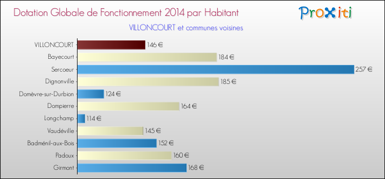 Montant des dotations globales de fonctionnement DGF par Habitant pour VILLONCOURT et les communes proches en 2014. Comparaison des des dotations globales de fonctionnement DGF par habitant pour VILLONCOURT et les communes voisines en 2014.
