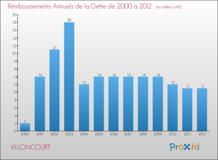 Evolution de l'annuité de la dette pour la commune de VILLONCOURT de 2000 à 2012 Annuités de la dette pour VILLONCOURT de 2000 à 2012