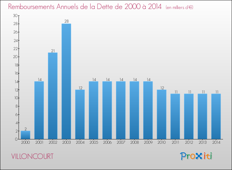 Evolution de l'annuité de la dette pour la commune de VILLONCOURT de 2000 à 2014 Annuités de la dette pour VILLONCOURT de 2000 à 2014