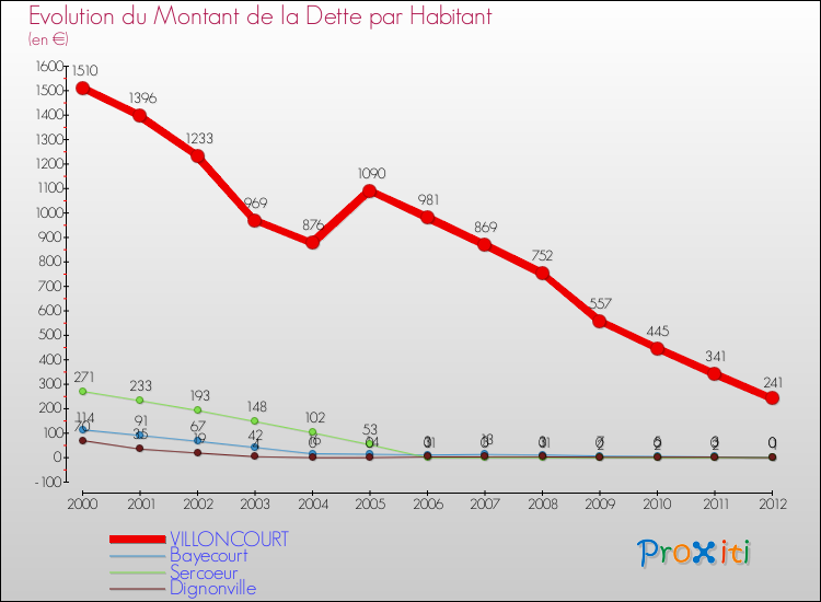 Evolution de la dette par habitant pour la commune de VILLONCOURT et les communes proches de 2000 à 2012 Comparaison de la dette par habitant pour VILLONCOURT et les communes voisines de 2000 à 2012