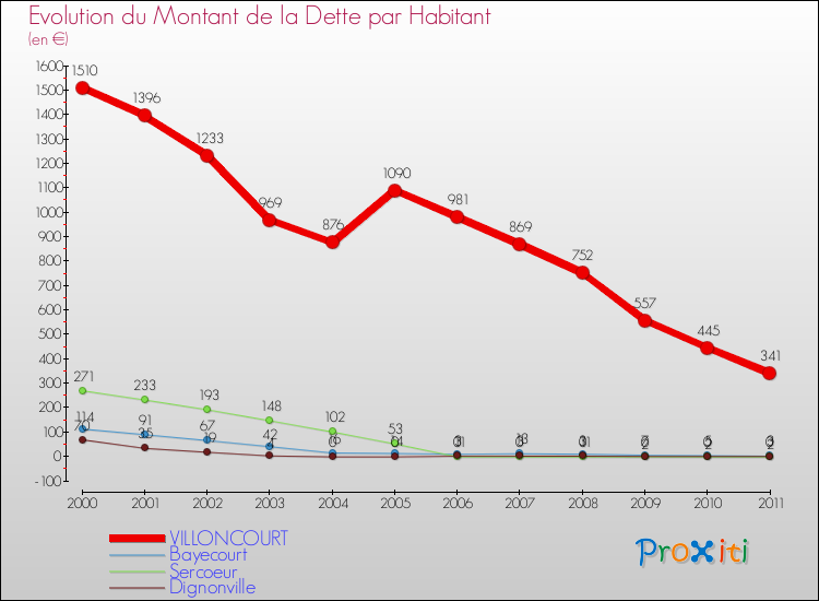 Evolution de la dette par habitant pour la commune de VILLONCOURT et les communes proches Comparaison de la dette par habitant pour VILLONCOURT et les communes voisines