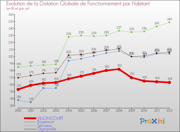 Evolution et montant de la dotation globale de fonctionnement par Habitant pour VILLONCOURT et les communes proches Comparaison des dotations globales de fonctionnement par habitant pour VILLONCOURT et les communes voisines