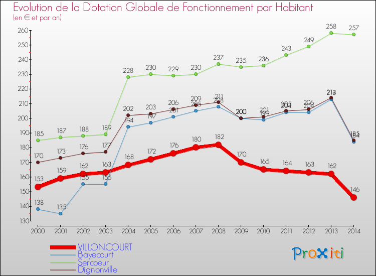 Evolution et montant de la dotation globale de fonctionnement par Habitant pour VILLONCOURT et les communes proches de 2000 à 2014. Comparaison des dotations globales de fonctionnement par habitant pour VILLONCOURT et les communes voisines de 2000 à 2014.