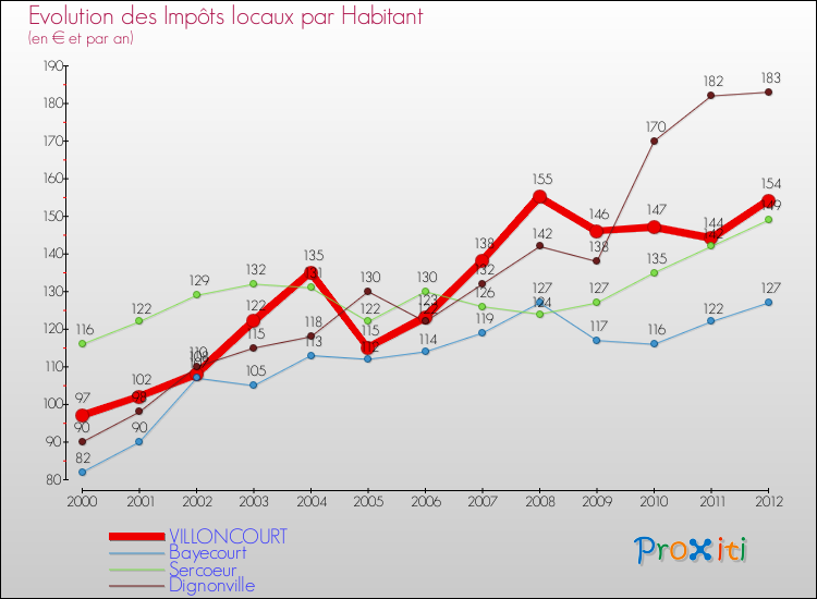 Evolution et montant des impôts locaux par Habitant pour VILLONCOURT et les communes proches Comparaison des impôts locaux par habitant pour VILLONCOURT et les communes voisines