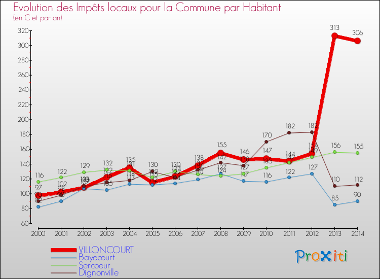 Evolution et montant des impôts locaux par Habitant pour VILLONCOURT et les communes proches de 2000 à 2014 Comparaison des impôts locaux par habitant pour VILLONCOURT et les communes voisines de 2000 à 2014