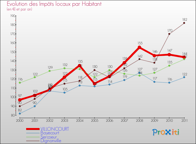 Evolution et montant des impôts locaux par Habitant pour VILLONCOURT et les communes proches Comparaison des impôts locaux par habitant pour VILLONCOURT et les communes voisines
