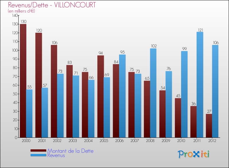 Evolution comparée de la dette et des revenus pour la commune de VILLONCOURT de 2000 à 2012 Comparaison de la dette et des revenus pour VILLONCOURT de 2000 à 2012