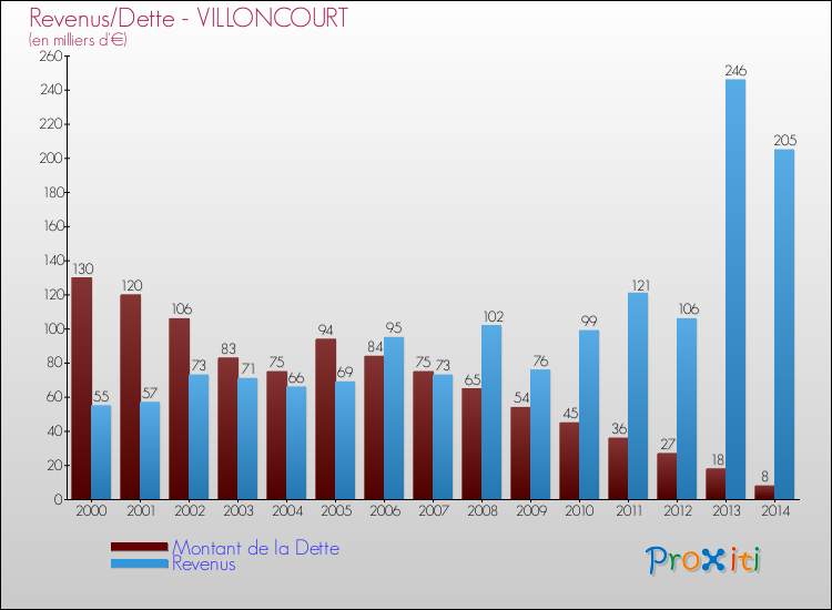Evolution comparée de la dette et des revenus pour la commune de VILLONCOURT de 2000 à 2014 Comparaison de la dette et des revenus pour VILLONCOURT de 2000 à 2014