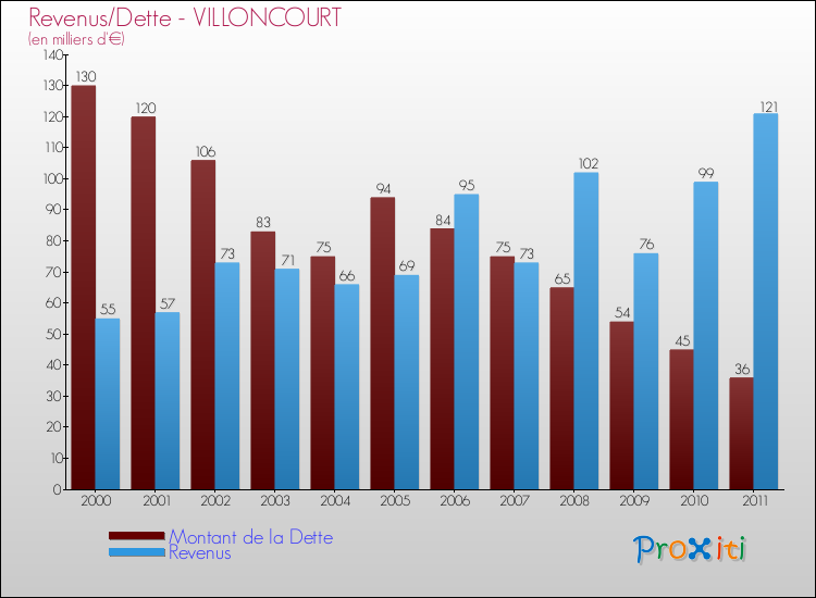 Evolution comparée de la dette et des revenus pour la commune de VILLONCOURT de 2000 à 2011 Comparaison de la dette et des revenus pour VILLONCOURT de 2000 à 2011