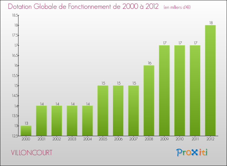 Evolution du montant de la Dotation Globale de Fonctionnement pour la commune de VILLONCOURT de 2000 à 2012 Evolution du montant de la Dotation Globale de Fonctionnement pour VILLONCOURT de 2000 à 2012