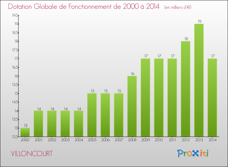Evolution du montant de la Dotation Globale de Fonctionnement pour la commune de VILLONCOURT de 2000 à 2014 Evolution du montant de la Dotation Globale de Fonctionnement pour VILLONCOURT de 2000 à 2014