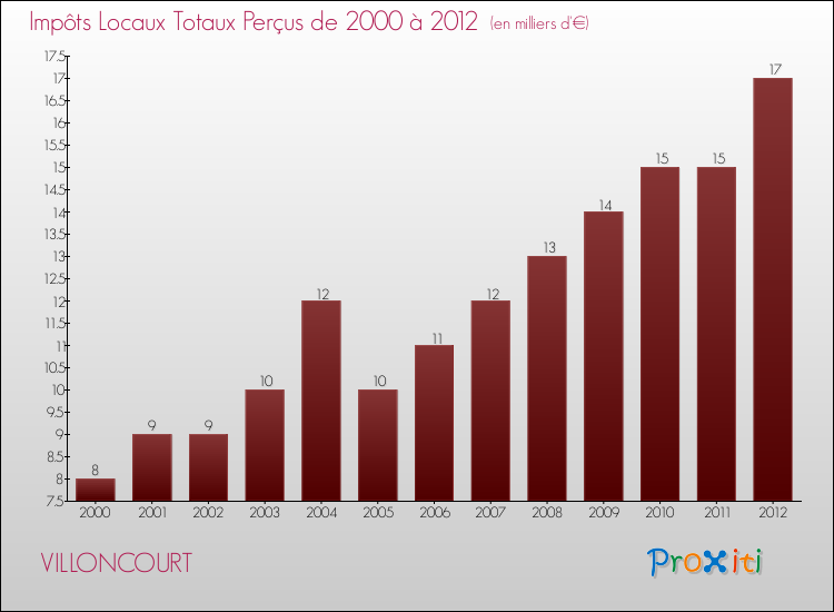 Evolution des Impôts Locaux pour la commune de VILLONCOURT de 2000 à 2012 Evolution des Impôts Locaux pour VILLONCOURT de 2000 à 2012