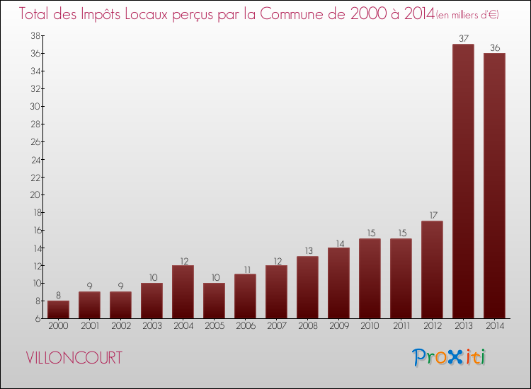 Evolution des Impôts Locaux pour la commune de VILLONCOURT de 2000 à 2014 Evolution des Impôts Locaux pour VILLONCOURT de 2000 à 2014