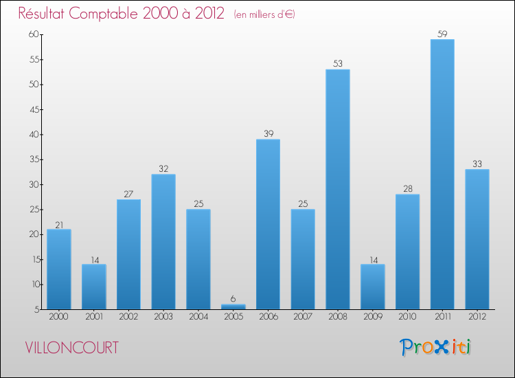 Evolution du résultat comptable pour la commune de VILLONCOURT de 2000 à 2012 Evolution du résultat comptable pour VILLONCOURT de 2000 à 2012
