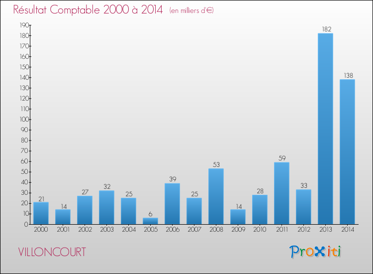 Evolution du résultat comptable pour la commune de VILLONCOURT de 2000 à 2014 Evolution du résultat comptable pour VILLONCOURT de 2000 à 2014
