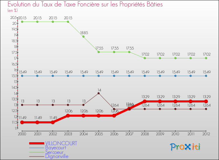 Evolution du taux de la taxe foncière sur le bati pour VILLONCOURT et les communes proches de 2000 à 2012 Comparaison des taux de taxe foncière sur le bati pour VILLONCOURT et les communes voisines de 2000 à 2012
