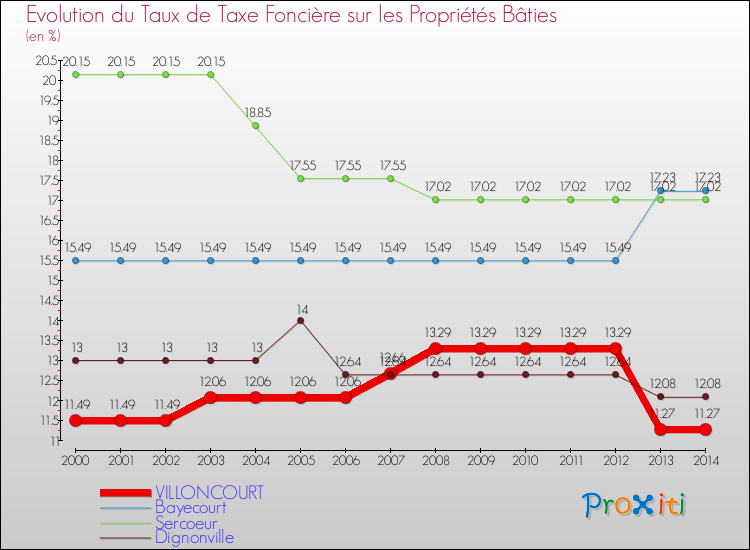 Evolution du taux de la taxe foncière sur le bati pour VILLONCOURT et les communes proches de 2000 à 2014 Comparaison des taux de taxe foncière sur le bati pour VILLONCOURT et les communes voisines de 2000 à 2014