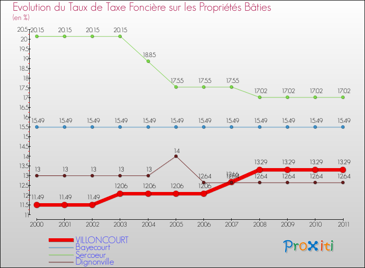 Evolution du taux de la taxe foncière sur le bati pour VILLONCOURT et les communes proches Comparaison des taux de taxe foncière sur le bati pour VILLONCOURT et les communes voisines