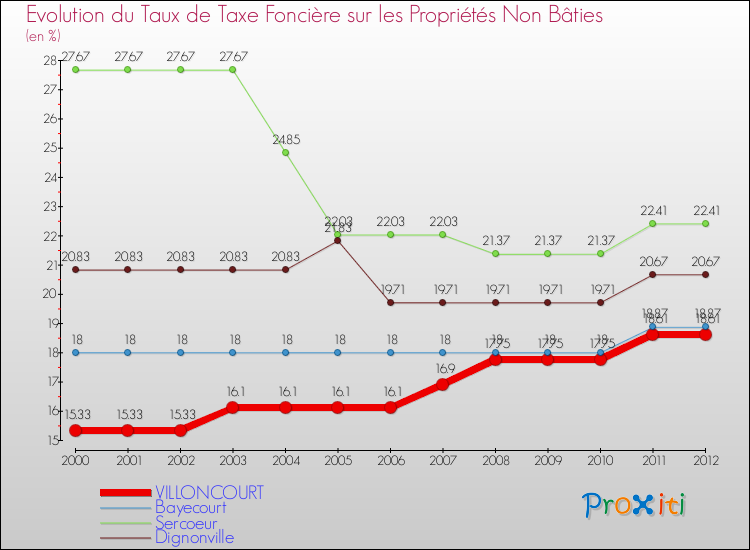 Evolution du taux de la taxe foncière sur les immeubles et terrains non batis pour VILLONCOURT et les communes proches de 2000 à 2012 Comparaison des taux de la taxe foncière sur les immeubles et terrains non batis pour VILLONCOURT et les communes voisines de 2000 à 2012