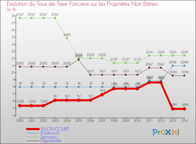 Evolution du taux de la taxe foncière sur les immeubles et terrains non batis pour VILLONCOURT et les communes proches de 2000 à 2014 Comparaison des taux de la taxe foncière sur les immeubles et terrains non batis pour VILLONCOURT et les communes voisines de 2000 à 2014